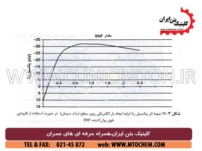 افزودنی های بتن و فوق روان کننده بتن