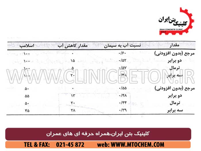 افزودنی های بتن و فوق روان کننده بتن