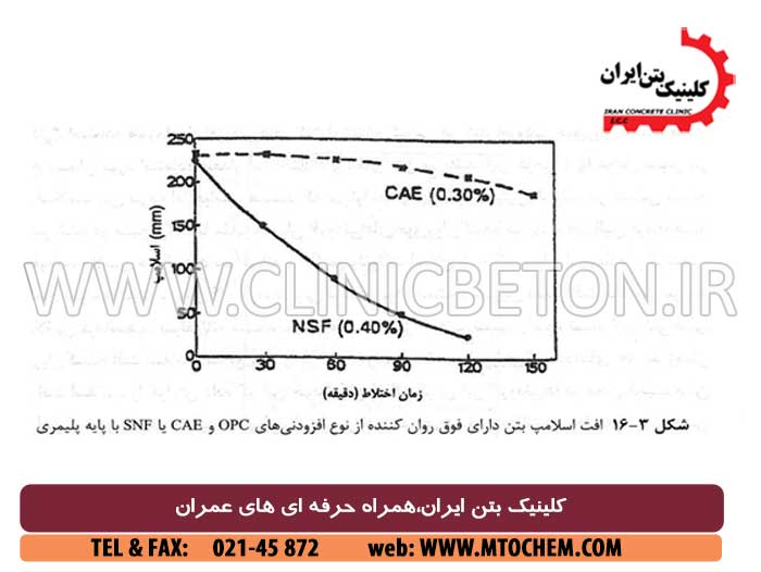 افزودنی های بتن و فوق روان کننده بتن