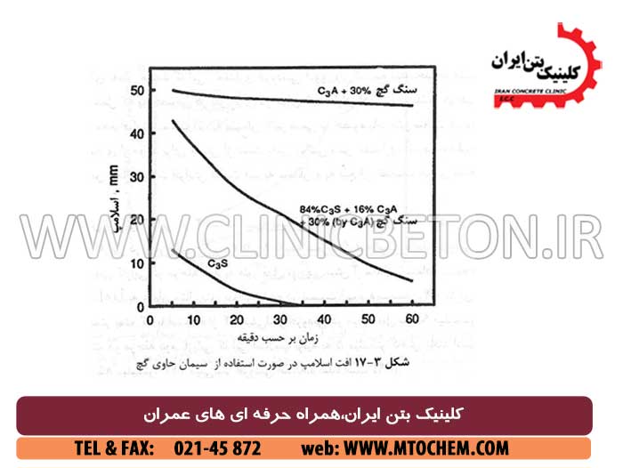 افزودنی های بتن و فوق روان کننده بتن