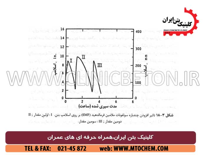 افزودنی های بتن و فوق روان کننده بتن