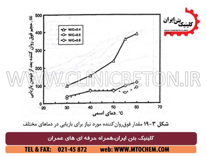 افزودنی های بتن و فوق روان کننده بتن