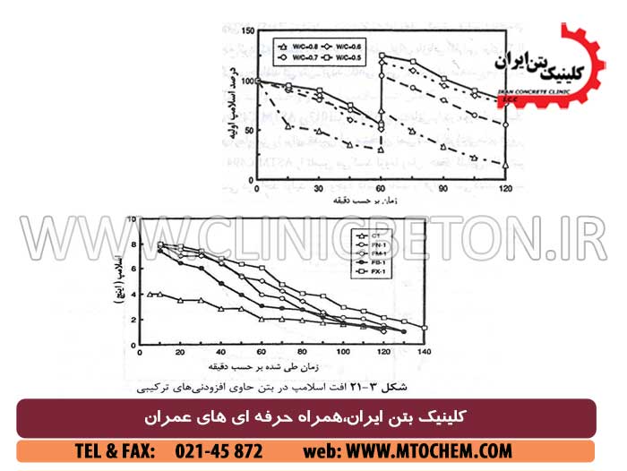 افزودنی های بتن و فوق روان کننده بتن