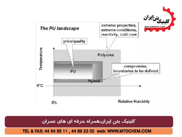 پوشش بتن بر پایه پلی اوره-پلی یوریا