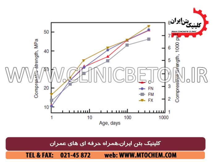 افزودنی‌های روان‌کننده 