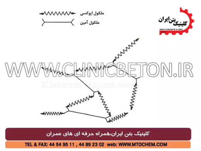 ارتقا خواص مکانیکی رزین درگروت های اپوکسی