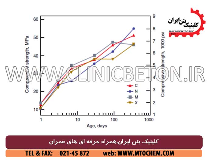 مخلوط بتن 