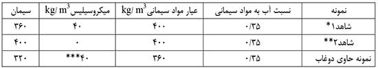 کاربرد دوغاب میکروسیلیس