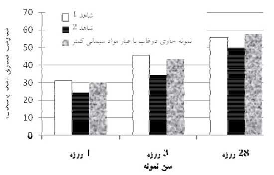 کاربرد دوغاب میکروسیلیس