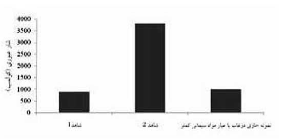 کاربرد دوغاب میکروسیلیس