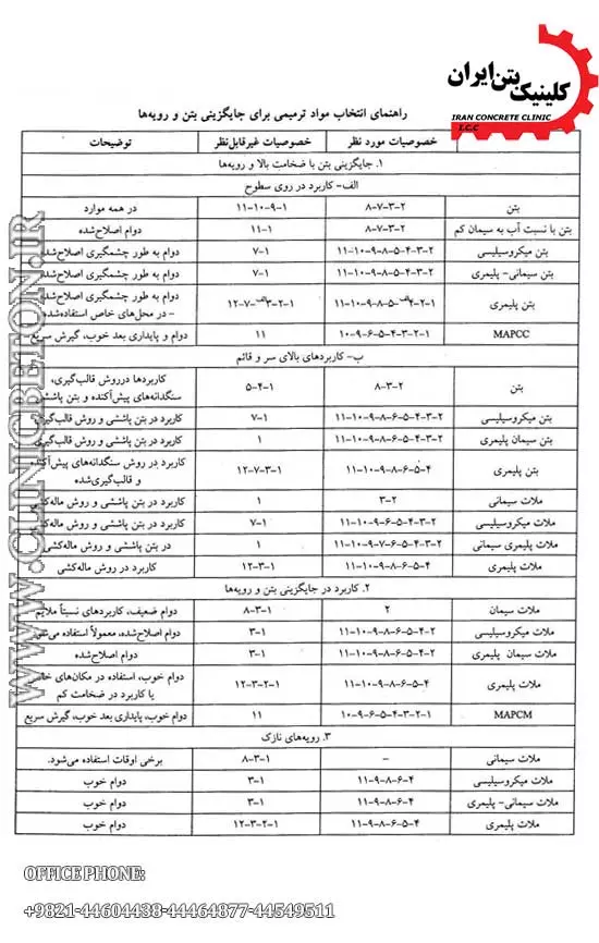 مشخصات و ویژگی های مواد ترمیمی بتن