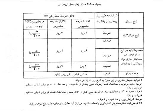 جدول تاثیر عمل آوری در رطوبت بر مقاومت 