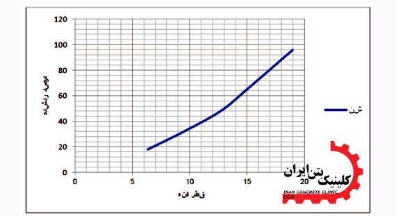 بررسی نقش مواد افزونی فوق روان کننده در بتن با مقاومت بالا