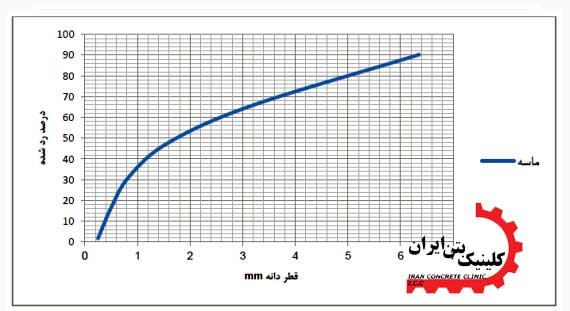 بررسی نقش مواد افزونی فوق روان کننده در بتن با مقاومت بالا