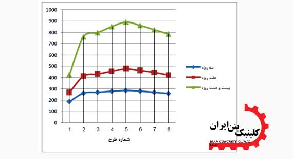 بررسی نقش مواد افزونی فوق روان کننده در بتن با مقاومت بالا