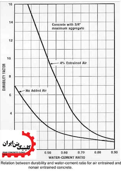 عوامل تخریب بتن و راه کارهای ترمیم بتن