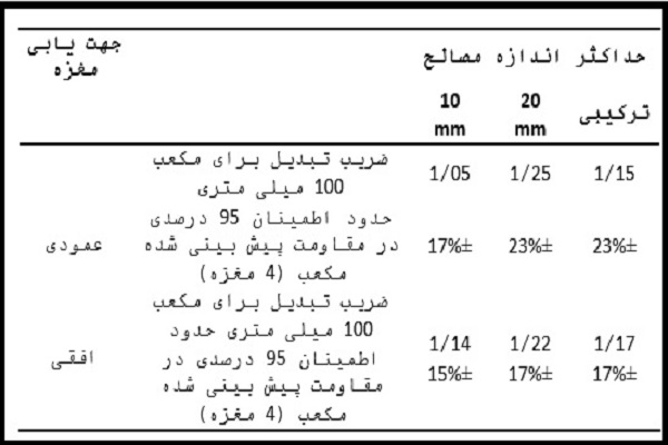 جدول 5-1 ضریب تبدیل مکعب