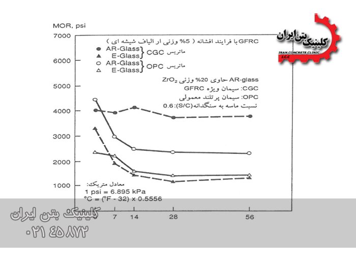 بهبود پایایی GFRC (اصلاح ماتریس سیمانی )