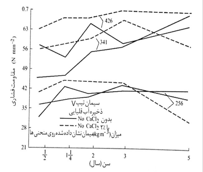 cacl2 تاثیرگذاری بر مقاومت سولفات با سیمان نوع V دارد (C3A پایین) (Shideler)