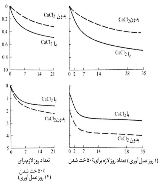 cacl2 جمع شدگی ناشی از خشک شدن بتن را افزایش می دهد اگر چه افت رطوبت