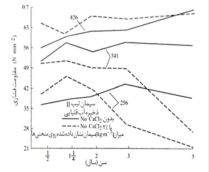 cacl2 مقاوما فشاری بتن مگر را تحت حمله سولفاتی کاهش می دهد (Shideler)