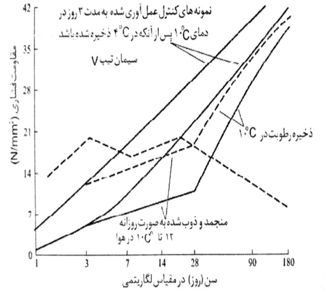 cacl2 مقاومت بتن منجمد شده را در سنین اولیه افزایش می دهد (Shideler)