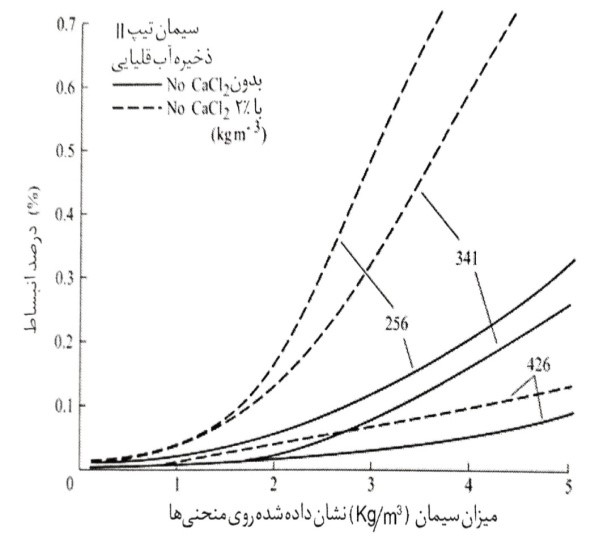 cacl2 مقاومت برابر تهاجم به خصوص در بتن مگر را کاهش می دهد
