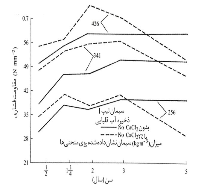 cacl2 مقاومت فشاری بتن تحت حمله سولفاتی را کاهش می دهد (Shideler)