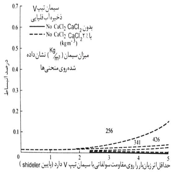 cacl2 کمترین زیان را نسبت به مقاومت سولفاتی با سیمان تیپ V دارد