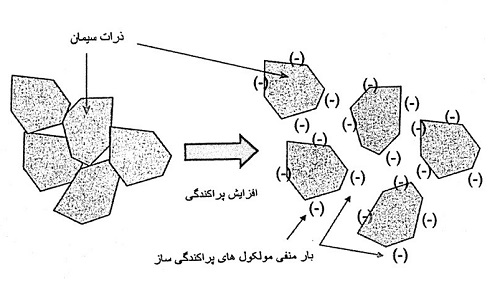 دفع الکترواستاتیکی دانه های سیمان توسط مولکول های پراکنده ساز