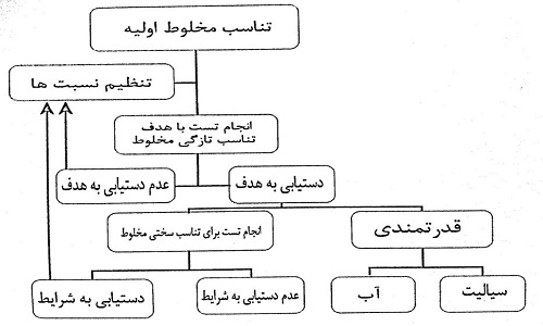 فاز یک فرآیند شناسایی مخلوط
