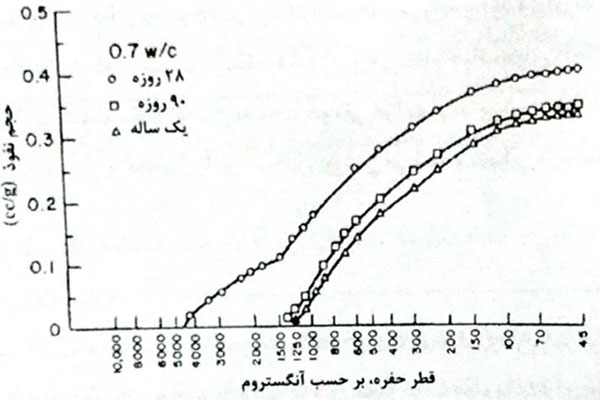  شکل 8-9- منحنی توزیع فضاهای خالی در خمیر سیمان هیدراته شده