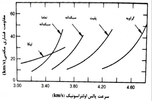 مقایسه سنگدانه های سبک و گراویه