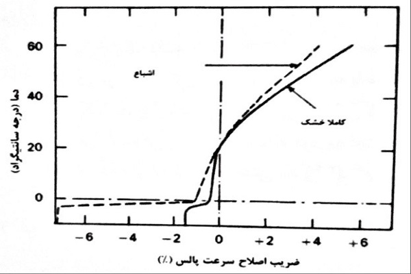 تاثیر دما