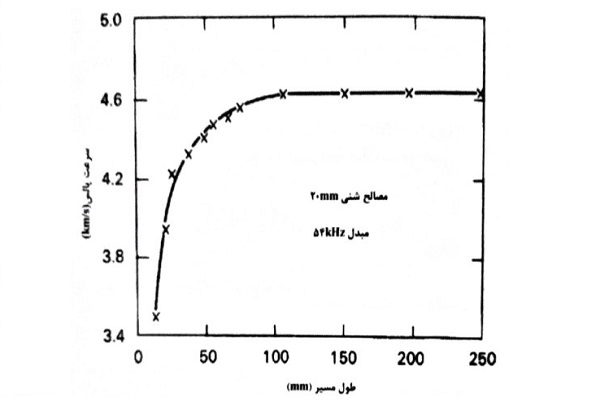 اثر طول مسیر کوتاه