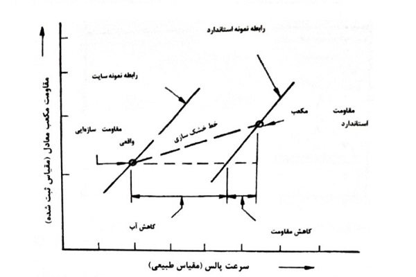 روش خط خشک سازی