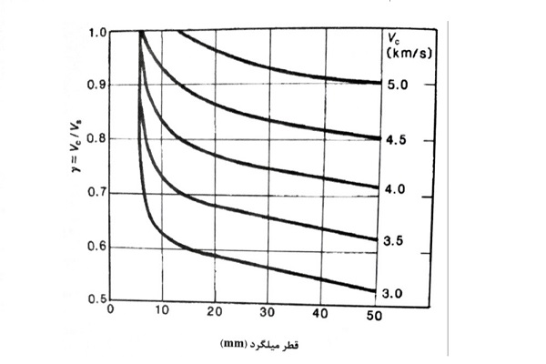 روابط بین قطر میلگرد و نسبت سرعت