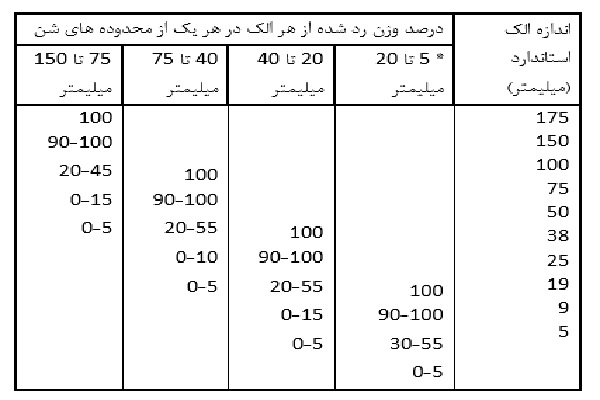 جدول (۱) حدود دانه بندی محدوده های سنگدانه های درشت (شن)