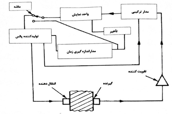 تجهیزات آزمایش اولتراسونیک معمول