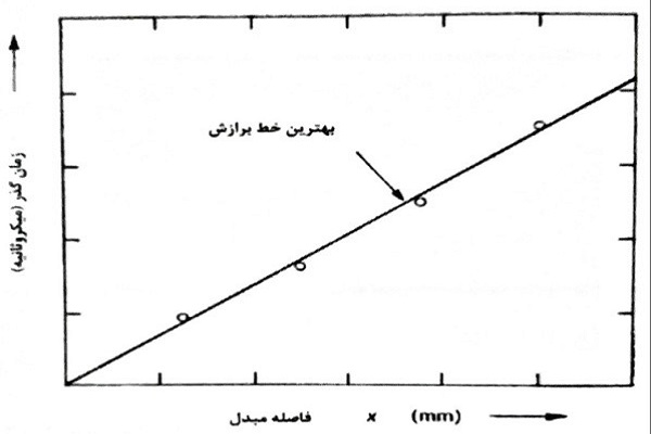 طرح نتایج قرائت غیر مستقیم