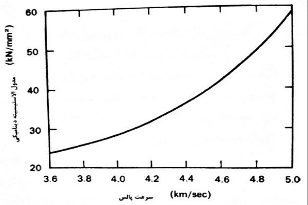 پالس سرعت در مقابل مدول الاستیک دینامیکی