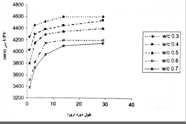 اثر نسبت آب به سیمان