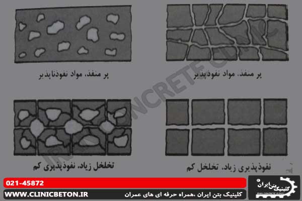 تخلخل و نفوذپذیری