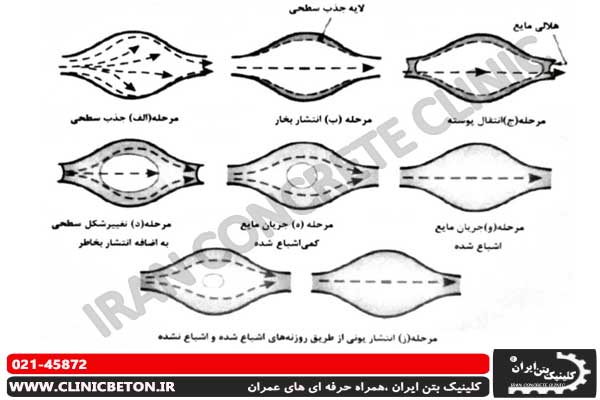 جابه جایی آب و یون ها داخل خلخل و فرج بتن