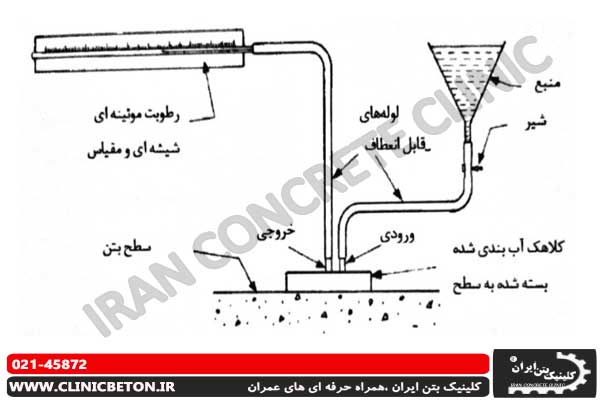 آزمایش جذب سطحی اولیه