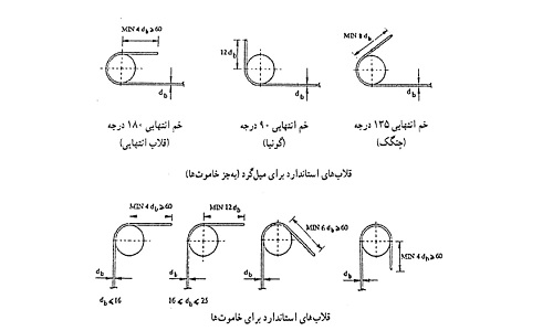 قلاب های استاندارد