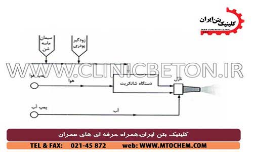 شاتکریت پودری _ کلینیک بتن ایران