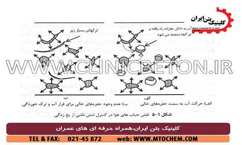 دسته بندی مواد افزودنی شیمیایی _ کلینیک بتن ایران