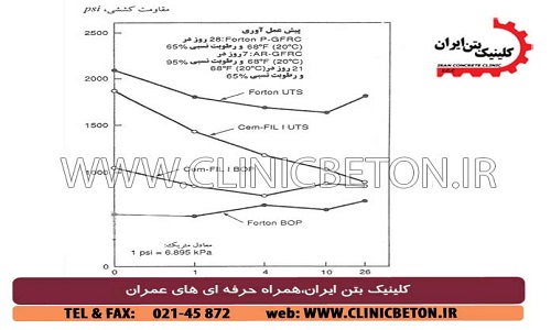 بتن مسلح به الیاف شیشه ای _ کلینیک بتن ایران