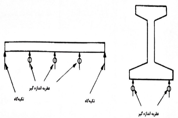 شکل 6-11 موقعیت سنج